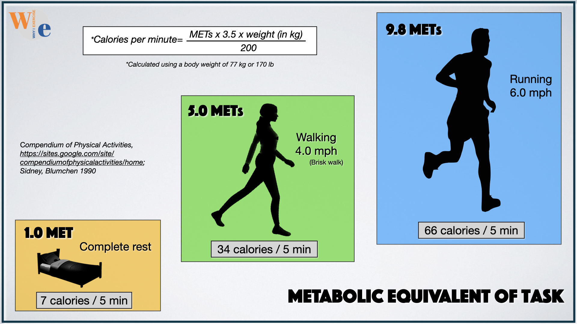 Voortdurende Zijn bekend Talloos Metabolic equivalent (MET): Pick the best exercise for longevity.