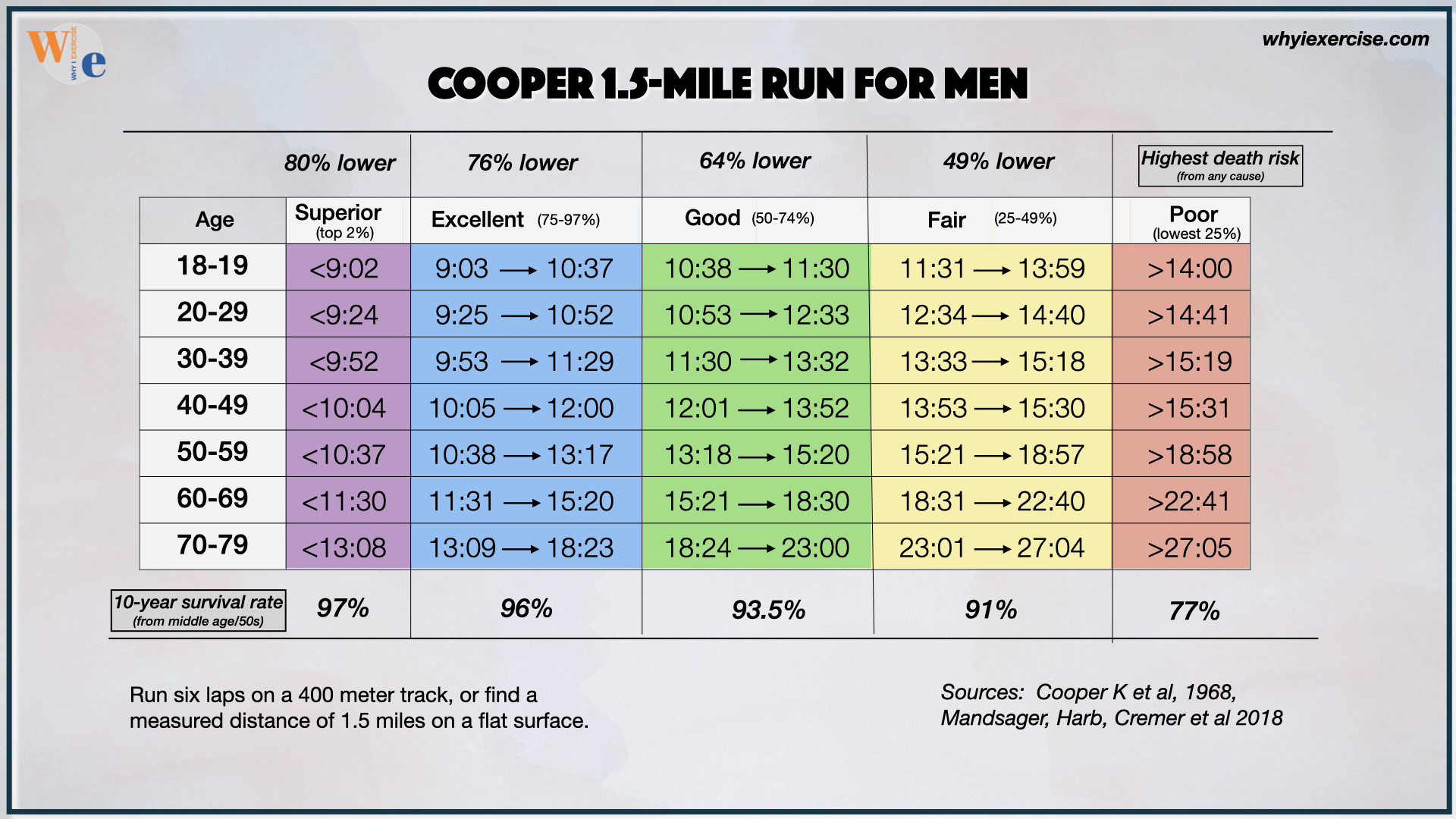 Average Mile Run Time By Age Chart