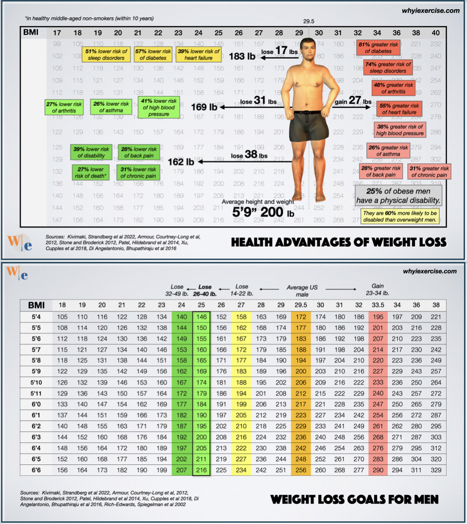 BMI for Healthy Weight