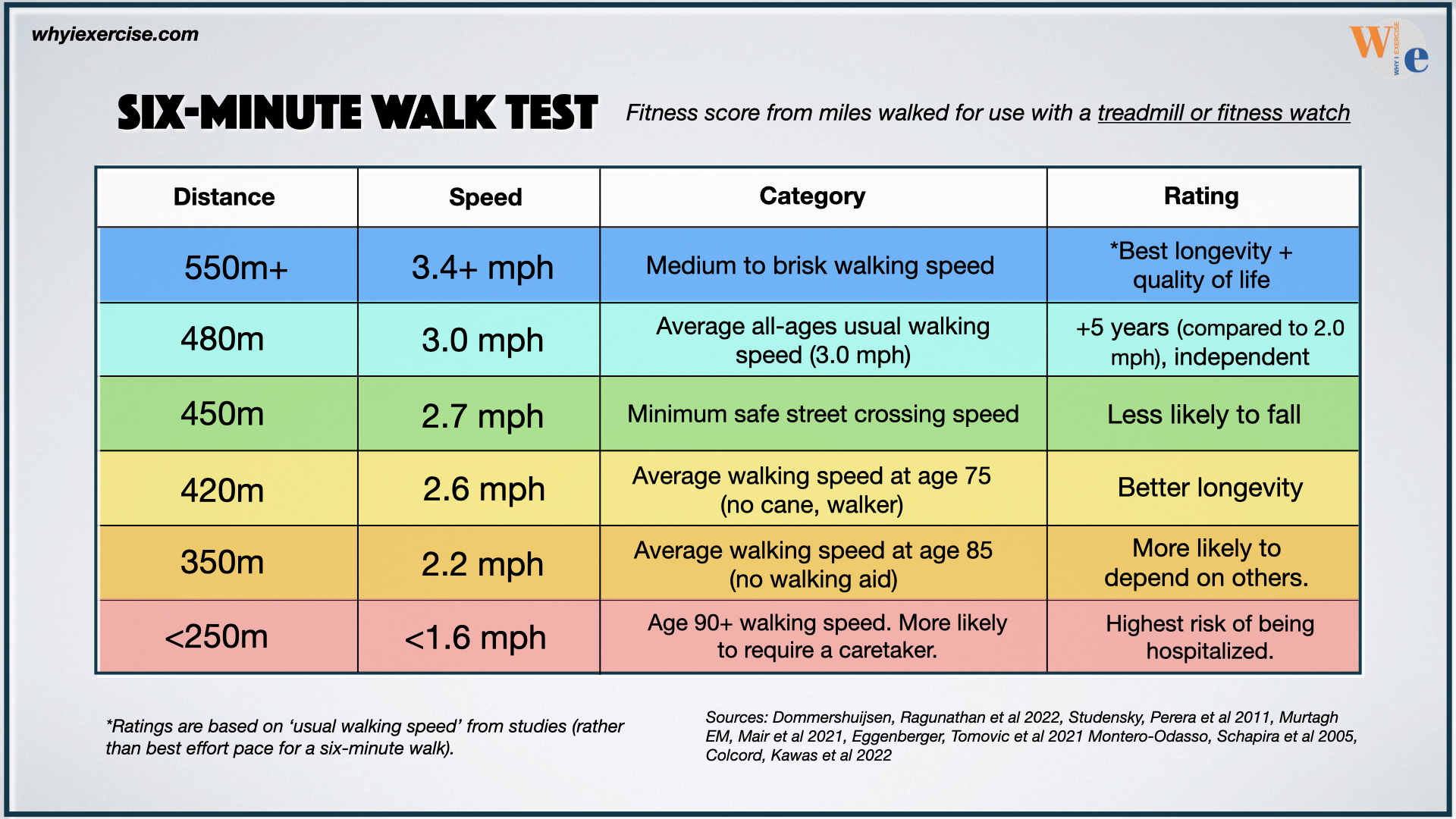 Six Minute Walk Test Score Chart Track 