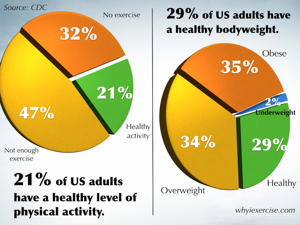 Why exercise?