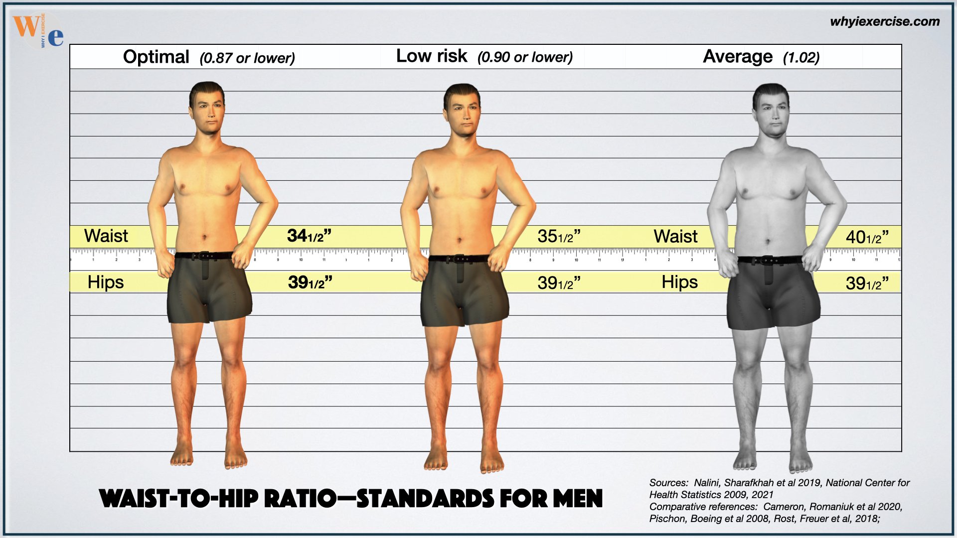 Waist-to-hip ratio: Reliable research shows if you need to lose weight